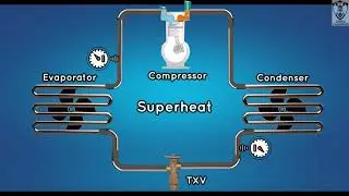 What is Superheat and Subcooling | Animation |