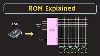 Semiconductor Memories: ROM Explained | Types of ROM | Applications of ROM