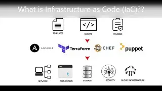 Introduction To Infrastructure as Code (IaC)?? | Key Tools for DevOps Engineers