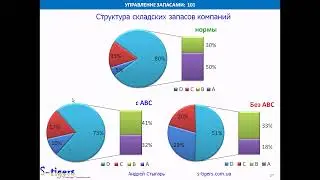 Тема 9: Структура складских запасов компании