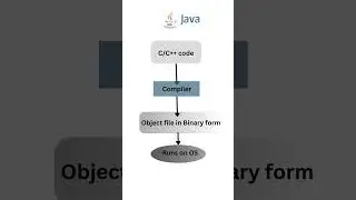 Why & How is Java platform independent and multi-platform language? #java #javaprogramming #zero2n