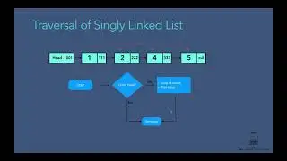 Traversal of Linked List in Java