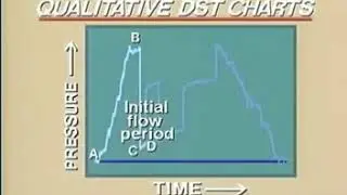 Drill Stem Test: Qualitative DST Chart