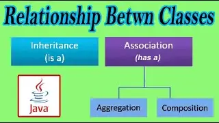 Relationship between classes || Inheritance || Association || Aggregation || Composition