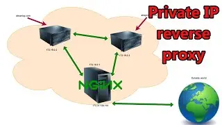 How to access a machine with a private IP with Nginx as reverse proxy