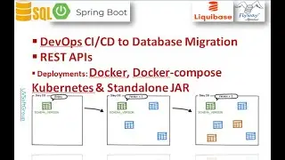 64_9: DevOps CI/CD  Docker Docker-Compose Kubernetes Flyway-Liquibase  Database Migrations REST APIs