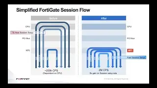 Hardware Accelerated Sessions Setup with NP7