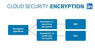 Cloud Security Tutorial - Cloud Encryption Services