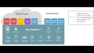 How to create Custom Scoped Application in ServiceNow || Application scope || Custom application