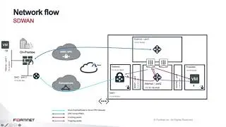 Public Cloud SD-WAN On-ramp