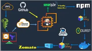 DevOps Project 6 Deploying Zomato App  in AWS EC2