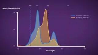 NovaFluor Dyes for Flow Cytometry