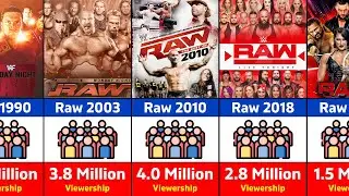 WWE Raw Average Viewership and Rating By Every Year