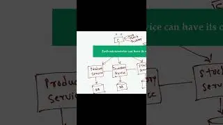 Microservices Explained in Simple Words #microservices