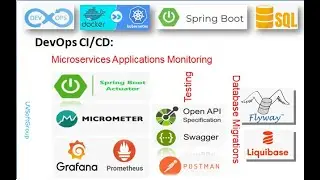 70_13: Monitoring Applications | Spring Boot Actuator | Micrometer | Prometheus | Grafana | Docker