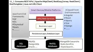 58_2: Consume REST APIs | Apache HttpClient | RestEasy | Jersey Client | RestTemplate | REST Assured