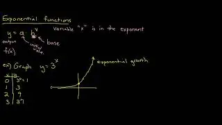 Exponential functions