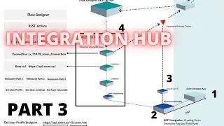 Integration Hub and Get The OAuth Token | Guide @Pothi and Payhip | Part 3