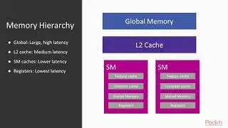 Learning CUDA 10 Programming : Introduction to Shared Memory | packtpub.com