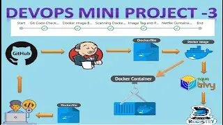 DevOps Mini Project-3 Docker Integration with Jenkins Practical