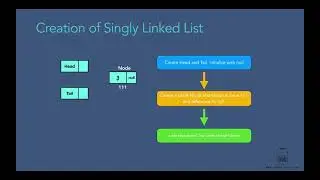 How to Create Linked List in Java?