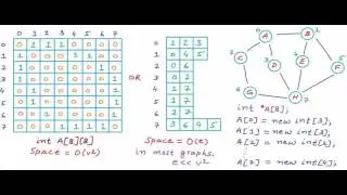 Graph Representation part 03 - Adjacency List