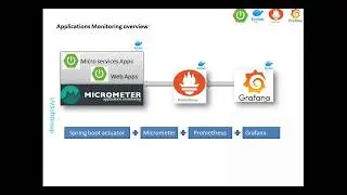 18_4: Monitoring Spring Boot Applications|Spring Boot Actuator|Micrometer|Prometheus|Grafana|Docker