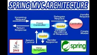 Spring MVC Architecture flow with Description.