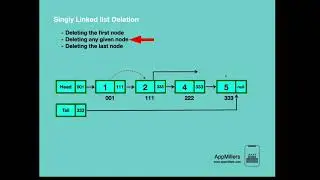 Deletion in Linked List using Java