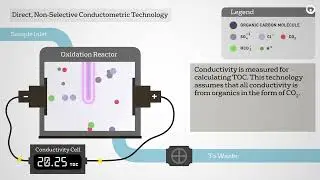 TOC Technology Comparison: Direct Conductometric vs. Sievers Membrane Conductometric Technology