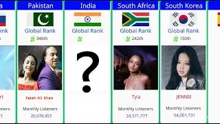 Most Listening Artist on Spotify in different country