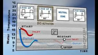 hvac - chiller - water outlet temperature control