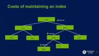 #MongoDB Index Types, How, When and Where Should They be Used? - Adamo Tonete - #Percona Live 2017