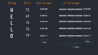 ASCII, Unicode, UTF-32, UTF-8 explained | Examples in Rust, Go, Python