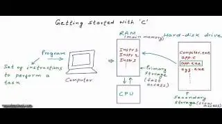 Basics of computer's memory and Getting started: C Programming Tutorial 02